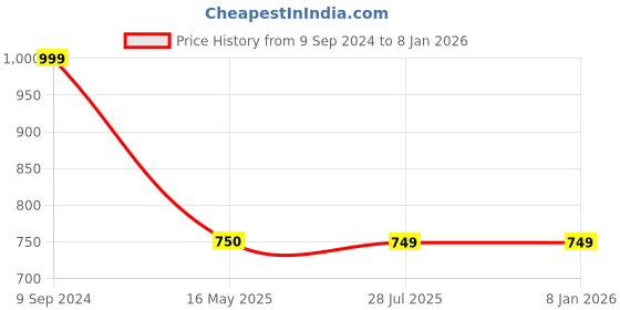 tatacliq.com Hancock Blue Slim Fit Shirt hancock Price History Graph from 9 Sep 2024 to 5 Jan 2026