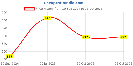 tatacliq.com Hancock Blue Slim Fit Shirt hancock Price History Graph from 10 Sep 2024 to 22 Oct 2025