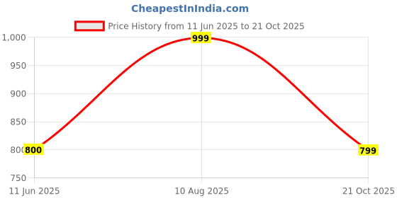 tatacliq.com Hancock Blue Slim Fit Shirt hancock Price History Graph from 11 Jun 2025 to 21 Oct 2025
