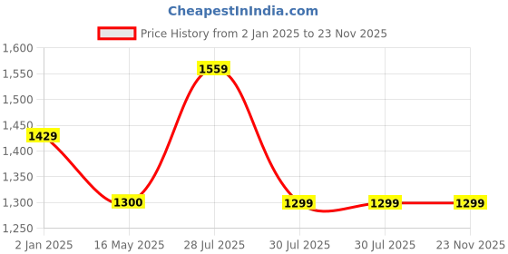 tatacliq.com Hancock Blue Viscose Rayon Solid Formal Trouser hancock Price History Graph from 2 Jan 2025 to 23 Nov 2025