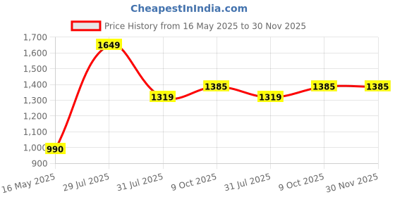 tatacliq.com Hancock Bottle Green Blended Regular Fit Sweatshirt hancock Price History Graph from 16 May 2025 to 30 Nov 2025