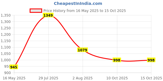 tatacliq.com Hancock Bottle Green Blended Regular Fit Sweatshirt hancock Price History Graph from 16 May 2025 to 14 Oct 2025