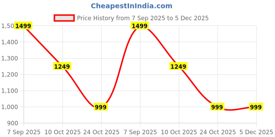 tatacliq.com Hancock Brown Checks Shirt hancock Price History Graph from 7 Sep 2025 to 4 Dec 2025