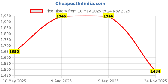 tatacliq.com Hancock Brown Slim Fit Solid Trousers hancock Price History Graph from 18 May 2025 to 24 Nov 2025