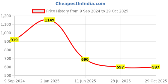 tatacliq.com Hancock Burgundy & Pink Cotton Floral Print Shirt hancock Price History Graph from 9 Sep 2024 to 29 Oct 2025