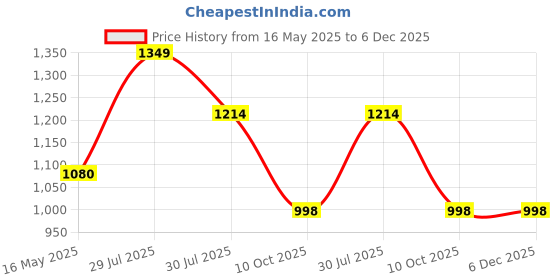 tatacliq.com Hancock Burgundy Blended Regular Fit Sweatshirt hancock Price History Graph from 16 May 2025 to 6 Dec 2025