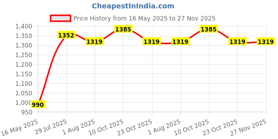 tatacliq.com Hancock Burgundy Blended Regular Fit Sweatshirt hancock Price History Graph from 16 May 2025 to 27 Nov 2025