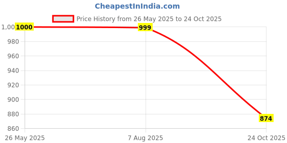 tatacliq.com Hancock Coral & White Cotton Checks Shirt hancock Price History Graph from 26 May 2025 to 24 Oct 2025