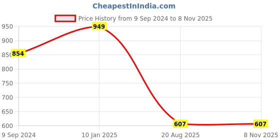tatacliq.com Hancock Coral Slim Fit Shirt hancock Price History Graph from 9 Sep 2024 to 6 Nov 2025