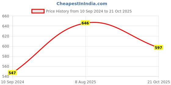 tatacliq.com Hancock Cream Full Sleeves Shirt hancock Price History Graph from 10 Sep 2024 to 21 Oct 2025