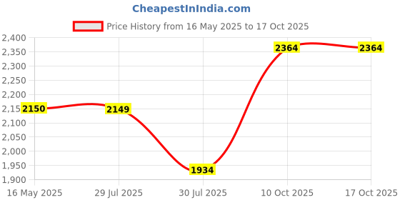 tatacliq.com Hancock Cream Pure Cotton Regular Fit Night Suit hancock Price History Graph from 16 May 2025 to 16 Oct 2025