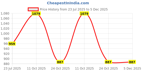 tatacliq.com Hancock Cream Slim Fit Solid Shirt hancock Price History Graph from 23 Jul 2025 to 5 Dec 2025