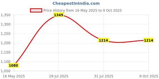 tatacliq.com Hancock Dusty Mauve Blended Regular Fit Sweatshirt hancock Price History Graph from 16 May 2025 to 8 Oct 2025