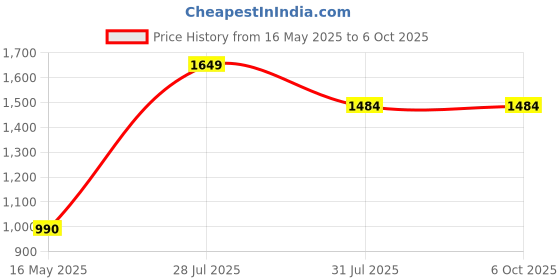 tatacliq.com Hancock Dusty Mauve Blended Regular Fit Sweatshirt hancock Price History Graph from 16 May 2025 to 5 Oct 2025