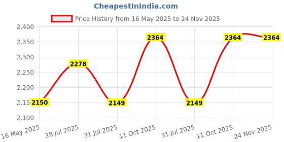 tatacliq.com Hancock Dusty Mauve Cotton Regular Fit Night Suit hancock Price History Graph from 16 May 2025 to 24 Nov 2025