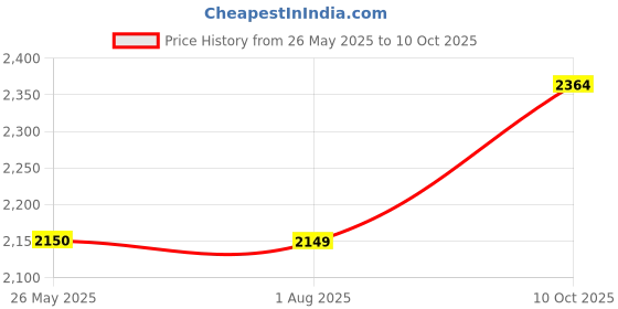 tatacliq.com Hancock Dusty Mauve Cotton Regular Fit Night Suit hancock Price History Graph from 26 May 2025 to 10 Oct 2025