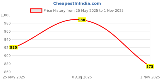 tatacliq.com Hancock Green & Navy Cotton Striped Shirt hancock Price History Graph from 25 May 2025 to 1 Nov 2025