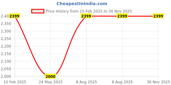 tatacliq.com Hancock Green Cotton Regular Fit Stripes Lounge Sets hancock Price History Graph from 10 Feb 2025 to 30 Nov 2025