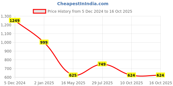 tatacliq.com Hancock Green Cotton Solid Shacket hancock Price History Graph from 5 Dec 2024 to 16 Oct 2025