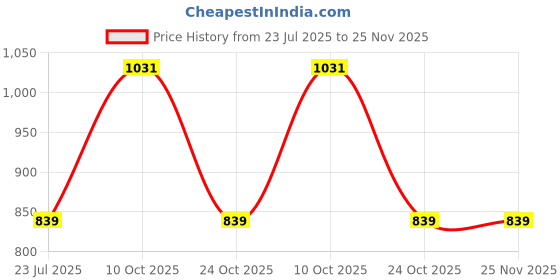 tatacliq.com Hancock Green Relaxed Fit Print Shirts hancock Price History Graph from 23 Jul 2025 to 25 Nov 2025