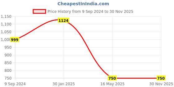 tatacliq.com Hancock Grey Cotton Regular Fit Shirt hancock Price History Graph from 9 Sep 2024 to 30 Nov 2025