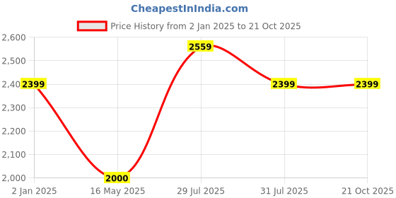 tatacliq.com Hancock Grey Cotton Relaxed Fit Checks Sleepwear hancock Price History Graph from 2 Jan 2025 to 21 Oct 2025
