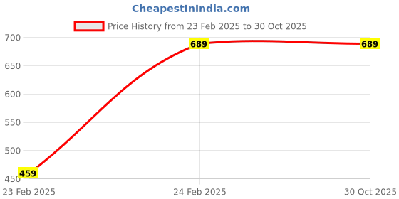 tatacliq.com Hancock Grey Cotton Slim Fit Stripes Shirts hancock Price History Graph from 23 Feb 2025 to 29 Oct 2025