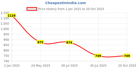 tatacliq.com Hancock Grey Slim Fit Print Shirts hancock Price History Graph from 2 Jan 2025 to 18 Oct 2025