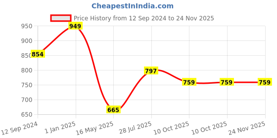 tatacliq.com Hancock Grey Textured Shirt hancock Price History Graph from 12 Sep 2024 to 24 Nov 2025