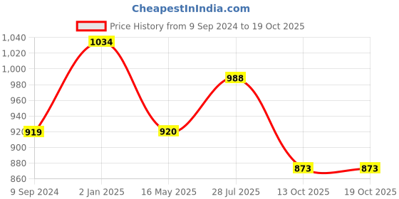 tatacliq.com Hancock Lavender Regular Fit Shirt hancock Price History Graph from 9 Sep 2024 to 17 Oct 2025
