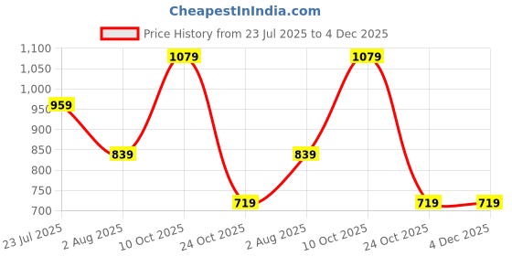 tatacliq.com Hancock Lemon Slim Fit Solid Shirt hancock Price History Graph from 23 Jul 2025 to 3 Dec 2025