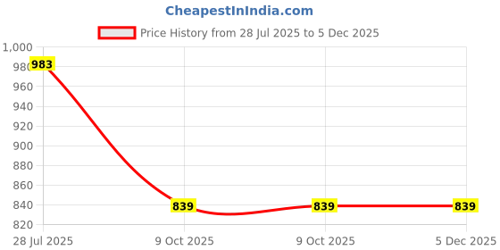 tatacliq.com Hancock Light Grey Cotton Self Shirt hancock Price History Graph from 28 Jul 2025 to 4 Dec 2025