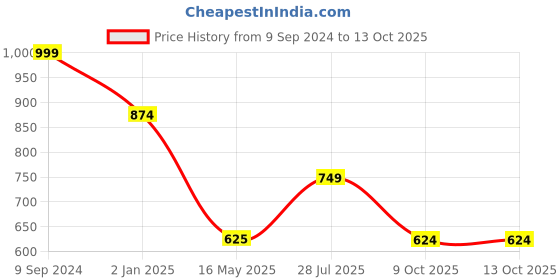 tatacliq.com Hancock Magenta Cotton Regular Fit Shirt hancock Price History Graph from 9 Sep 2024 to 13 Oct 2025
