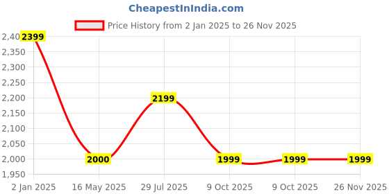 tatacliq.com Hancock Maroon Cotton Regular Fit Solid Lounge Sets hancock Price History Graph from 2 Jan 2025 to 25 Nov 2025