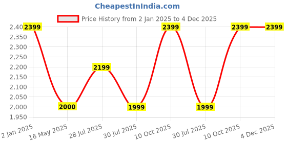 tatacliq.com Hancock Maroon Cotton Regular Fit Stripes Lounge Sets hancock Price History Graph from 2 Jan 2025 to 4 Dec 2025