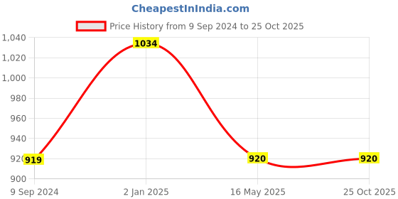 tatacliq.com Hancock Maroon Regular Fit Shirt hancock Price History Graph from 9 Sep 2024 to 24 Oct 2025