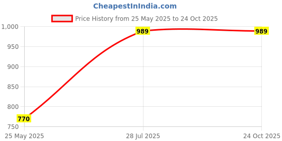 tatacliq.com Hancock Maroon Regular Fit Shirt hancock Price History Graph from 25 May 2025 to 24 Oct 2025