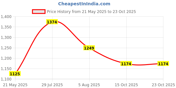 tatacliq.com Hancock Maroon Slim Fit Solid Shirts hancock Price History Graph from 21 May 2025 to 22 Oct 2025