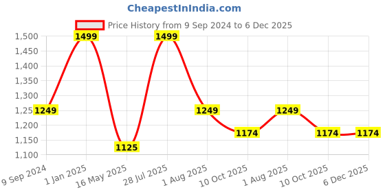 tatacliq.com Hancock Mauve Cotton Regular Fit Shirt hancock Price History Graph from 9 Sep 2024 to 6 Dec 2025