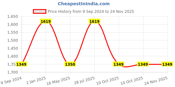 tatacliq.com Hancock Mauve Regular Fit Shirt hancock Price History Graph from 9 Sep 2024 to 23 Nov 2025