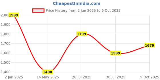 tatacliq.com Hancock Multi Regular Fit Print Lounge Sets hancock Price History Graph from 2 Jan 2025 to 9 Oct 2025