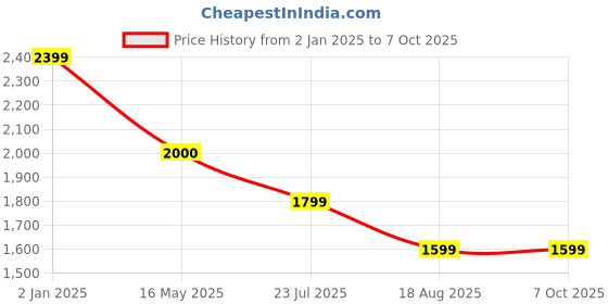 tatacliq.com Hancock Multi Regular Fit Print Lounge Sets hancock Price History Graph from 2 Jan 2025 to 7 Oct 2025