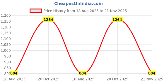 tatacliq.com Hancock Multi Slim Fit Checked Shirt hancock Price History Graph from 18 Aug 2025 to 21 Nov 2025