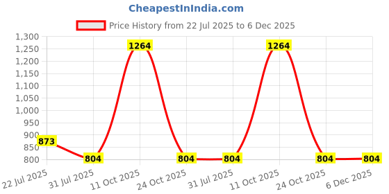tatacliq.com Hancock Multi Slim Fit Checked Shirt hancock Price History Graph from 22 Jul 2025 to 5 Dec 2025