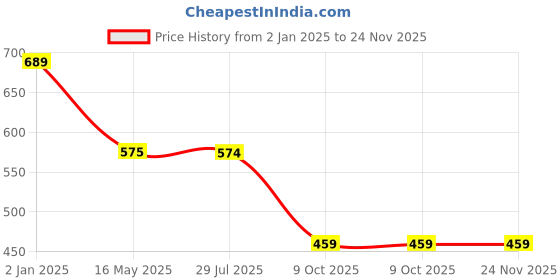 tatacliq.com Hancock Multicolor Cotton Printed Shirt hancock Price History Graph from 2 Jan 2025 to 24 Nov 2025