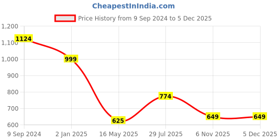 tatacliq.com Hancock Multicolor Linen Checks Shirt hancock Price History Graph from 9 Sep 2024 to 4 Dec 2025
