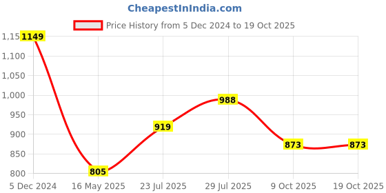 tatacliq.com Hancock Multicolor Printed Shirt hancock Price History Graph from 5 Dec 2024 to 18 Oct 2025