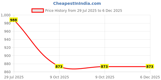 tatacliq.com Hancock Multicolor Regular Fit Printed Shirt hancock Price History Graph from 29 Jul 2025 to 6 Dec 2025