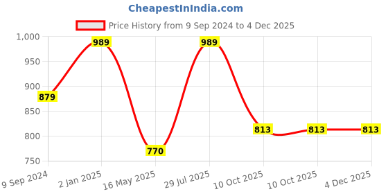 tatacliq.com Hancock Mustard Regular Fit Shirt hancock Price History Graph from 9 Sep 2024 to 4 Dec 2025