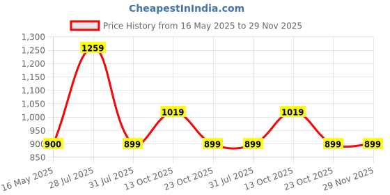 tatacliq.com Hancock Navy Blue Blended Regular Fit Sweatshirt hancock Price History Graph from 16 May 2025 to 29 Nov 2025